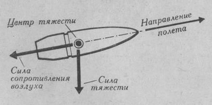 Сила сопротивления рисунок