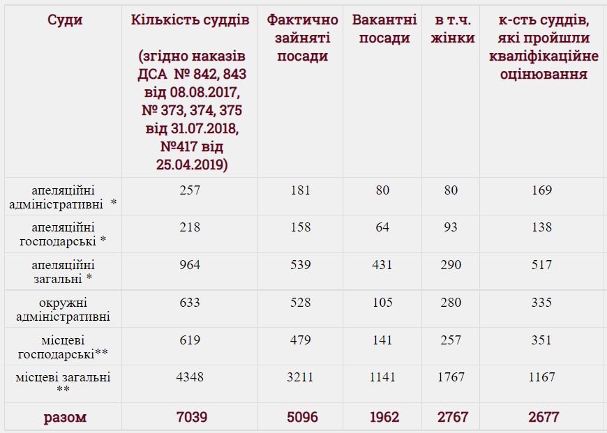 Судебная реформа на марше: в Украине катастрофическая недоукомплектация судей