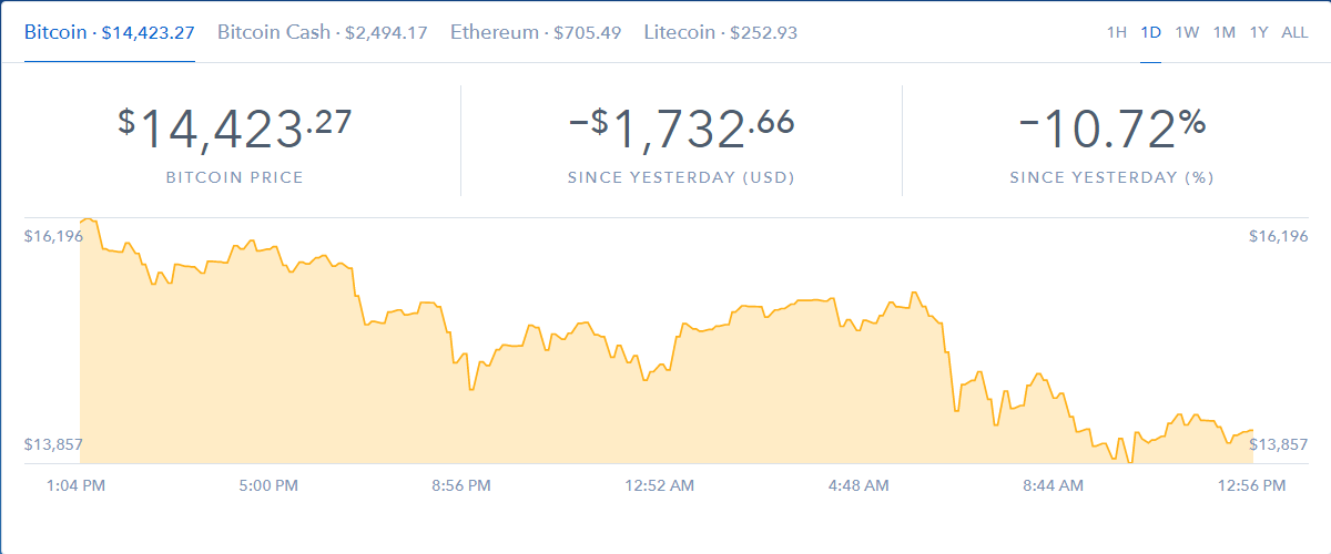 Курс биткоина на сегодня, график курса биткоина, биткоин к доллару