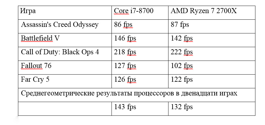 Покупка AMD Ryzen 5 3600 бесполезна, а длительное ожидание чуда может навредить вашему психическому здоровью компьютеры,электроника