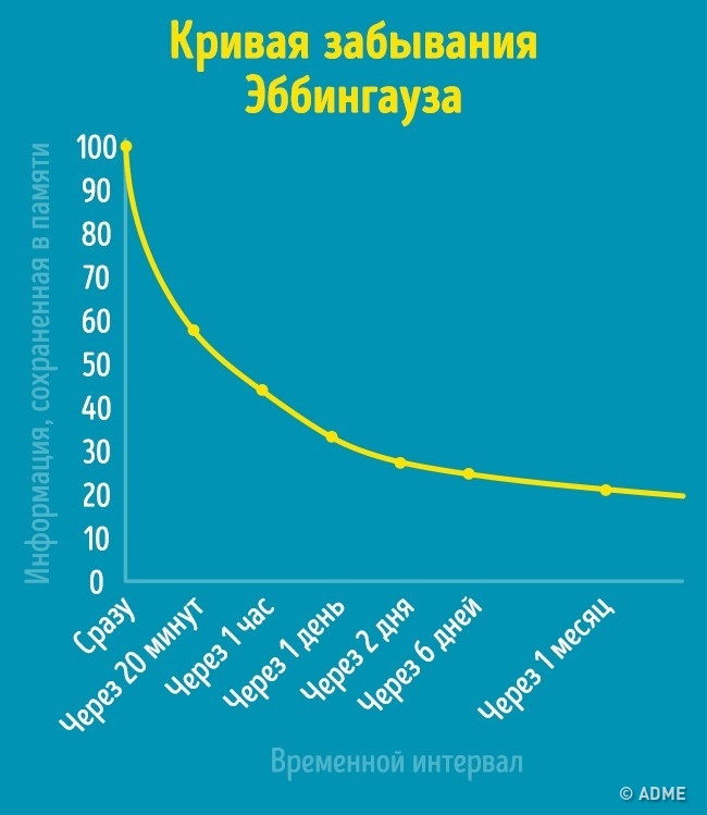 Интервальные повторения для запоминания схема