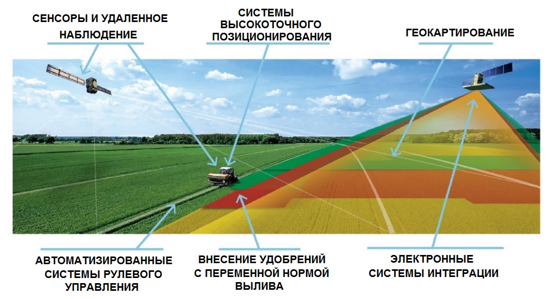 технологии точного земледелия сегодня