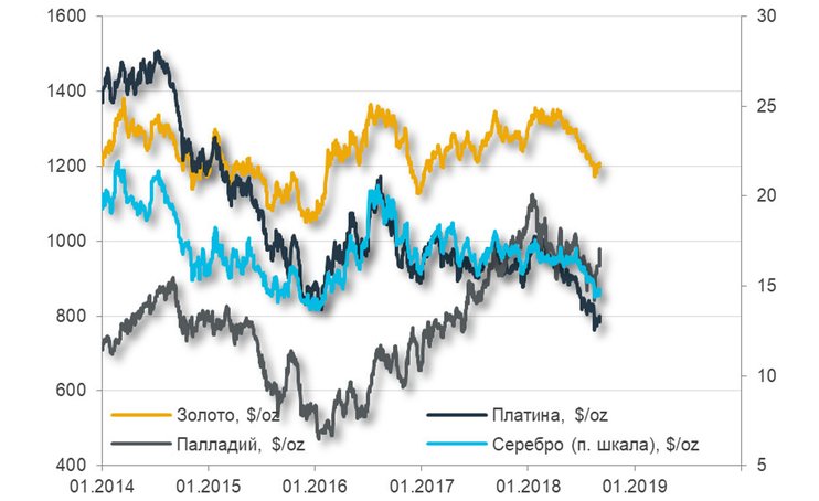 Курс драгметаллов. Динамика роста драгоценных металлов. Стоимость металла динамика. Рынок драгоценных металлов динамика. График драгметаллов.