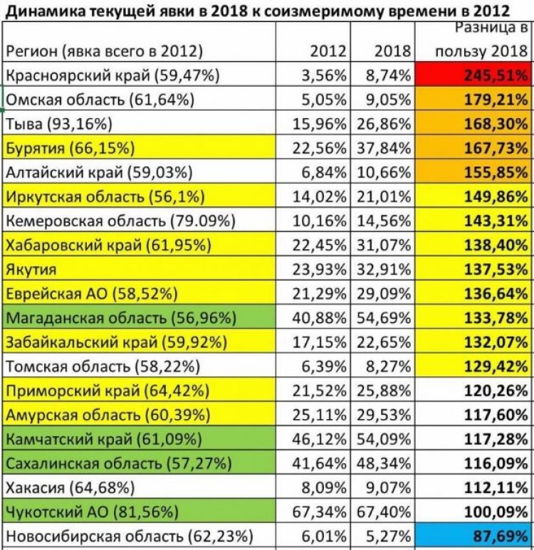 Явка на выборы-2018 увеличилась почти в два раза по сравнению с 2012 годом