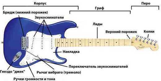 ustroystvo-elektrogitary