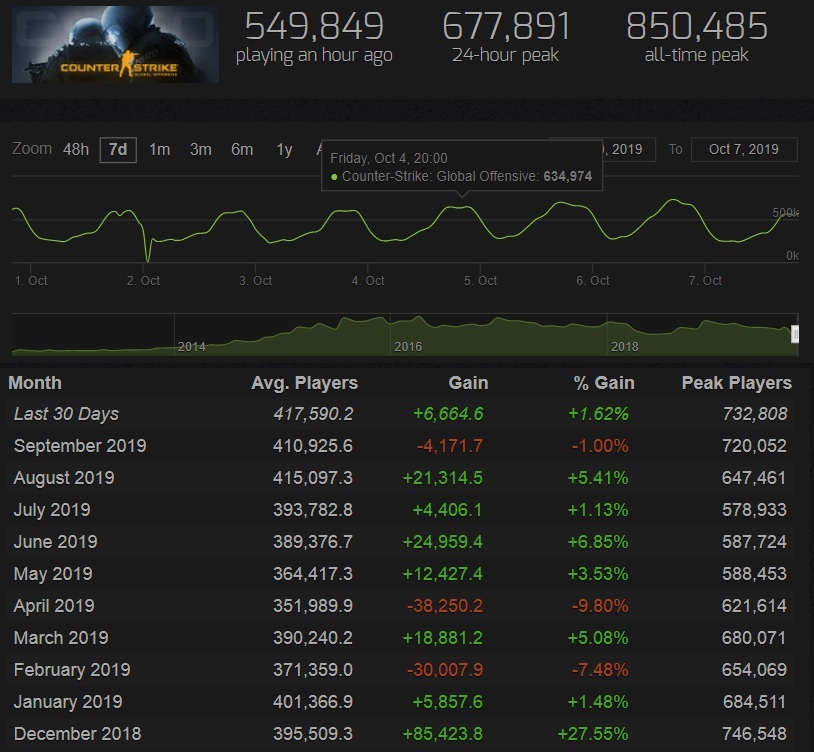В CS:GO сотни тысяч взбешенных игроков вернулись и установили новый рекорд action,cs:go ,Игровые новости,Игры,Шутеры