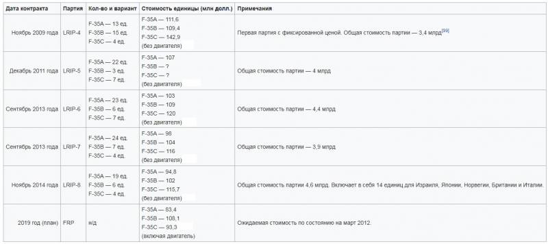 Вертикальный взлёт: тупиковое направление или будущее боевой авиации ввс