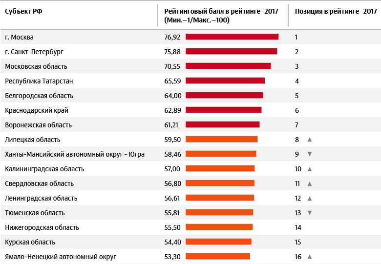 Какой регион лучше