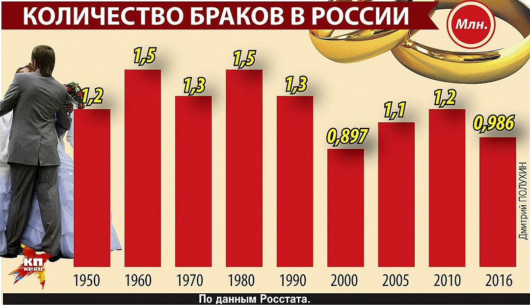 Статистика развода семей