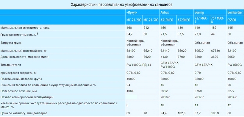 Блог - Новый российский пассажирский самолет Иркут МС-21: какой он внутри Новый российский пассажирский самолет Иркут МС-21: какой он внутри