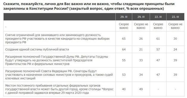 Социологический опрос продемонстрировал, какую Конституцию хотят россияне Социологический опрос продемонстрировал, какую Конституцию хотят россияне Конституции, государства, против, эксперты, очередь, народов, позитивный, россиян, апреля, поправки, чтобы, России, очень, модель, СиницкаяВ, национальностей, такая, пояснила, маленькая, российского