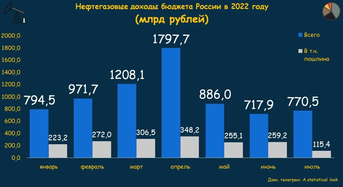 Бюджет рф 2022 диаграмма