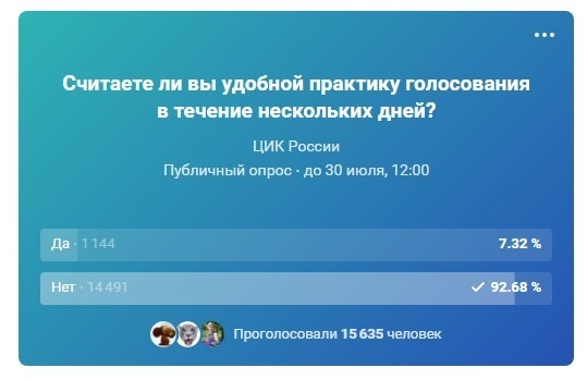 ЦИК удалил опрос в Twitter, где 93% участников сказали «нет» многодневному голосованию