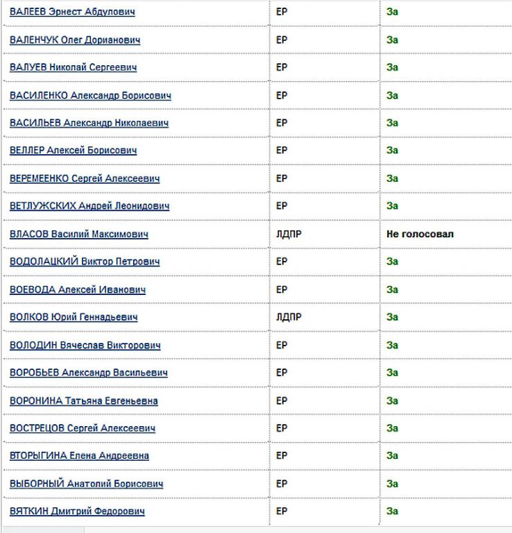 Появился список. Список депутатов проголосовавших за пенсионную реформу. Голосование за пенсионную реформу по партиям. Список депутатов кто голосовал за пенсионную реформу. Список депутатов Госдумы проголосовавших за пенсионную реформу.