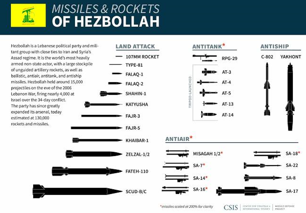 С 2006 года арсенал "Хезболла сильно увеличился. В нём появились такие мощные виды оружия, как иранская версия ЗРК "Бук", сверхзвуковые ПКР "Яхонт" и отличная тактическая ракета Фатех-110, производства Ирана. 