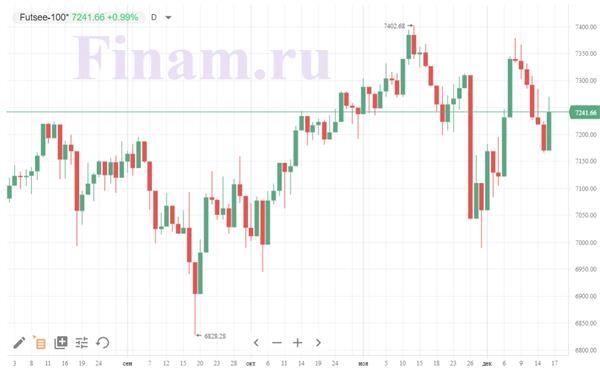 британский индекс FTSE 100