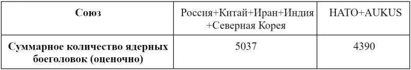 Анализ развития отношений ядерных держав геополитика