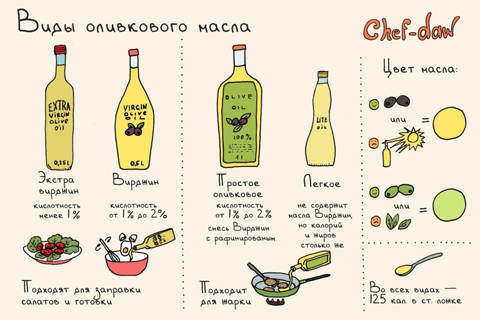 Как выбрать оливковое масло? 