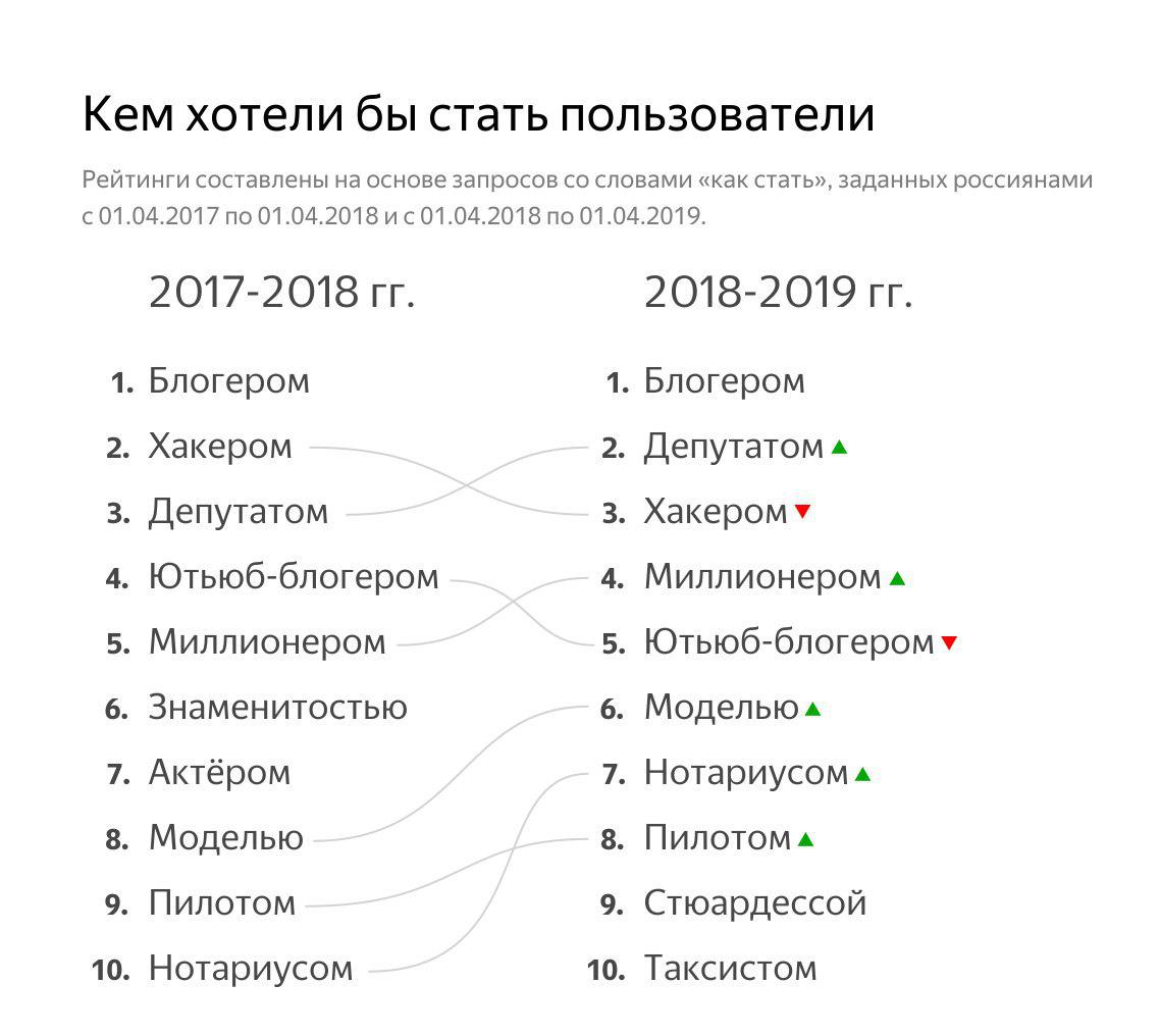 Я бы в блогеры пошёл интернет,общество,работа,россияне