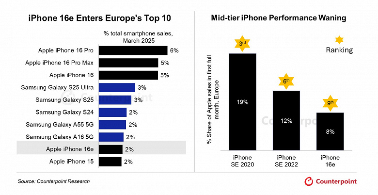 Может быть, iPhone 16e и спорный, но это уже точно очень популярный смартфон. В Европе он вошёл в десятку самых продаваемых аппаратов