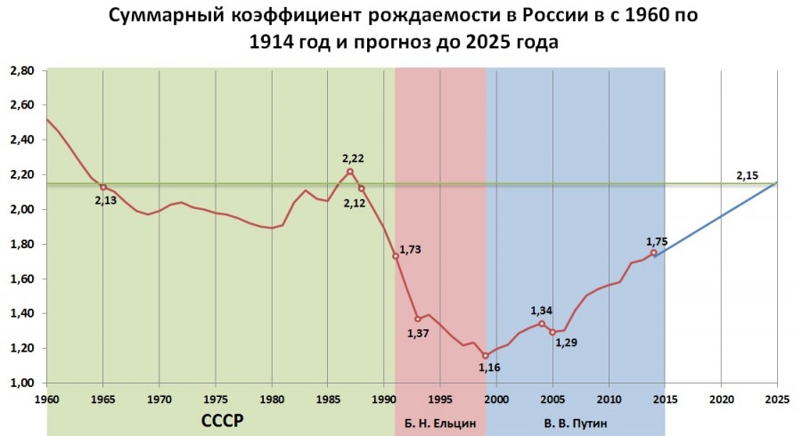 Сокращение населения России — геноцид режЫма? С помощью демографической науки развеиваем, как дым, сказки революционЭров.