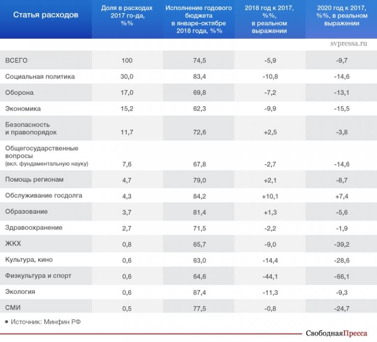 Расходы 2020. Доля в расходах федерального бюджета. Расходы федерального бюджета в 2018-2020 гг.. Расходы российского бюджета 2020 год. Расходы госбюджета 2020.