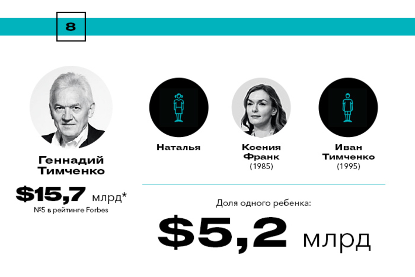 Богатейшие наследники России