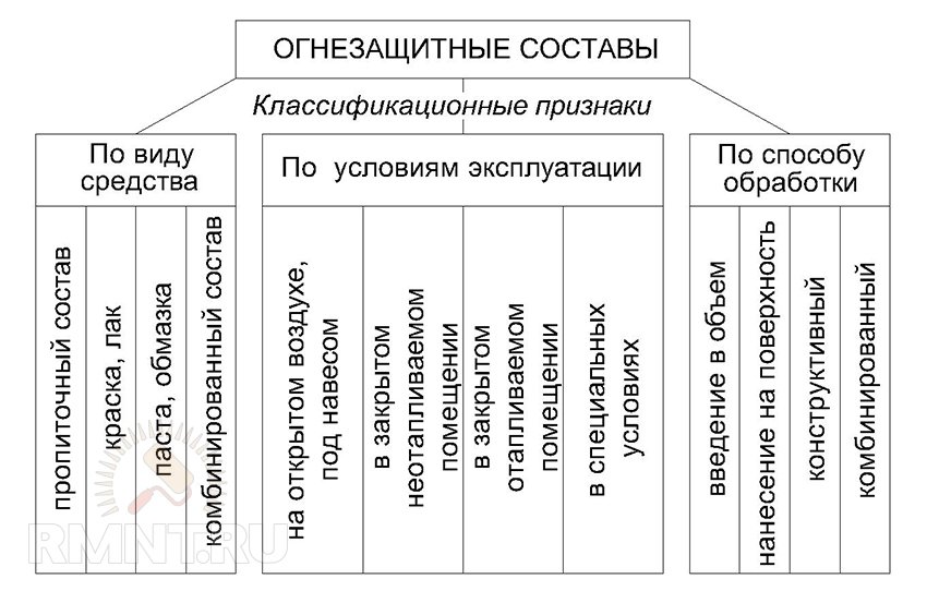 Огнезащита деревянных конструкций. Выбираем противопожарную пропитку