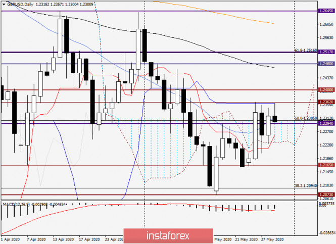 Анализ и прогноз по GBP/USD на 29 мая 2020 года