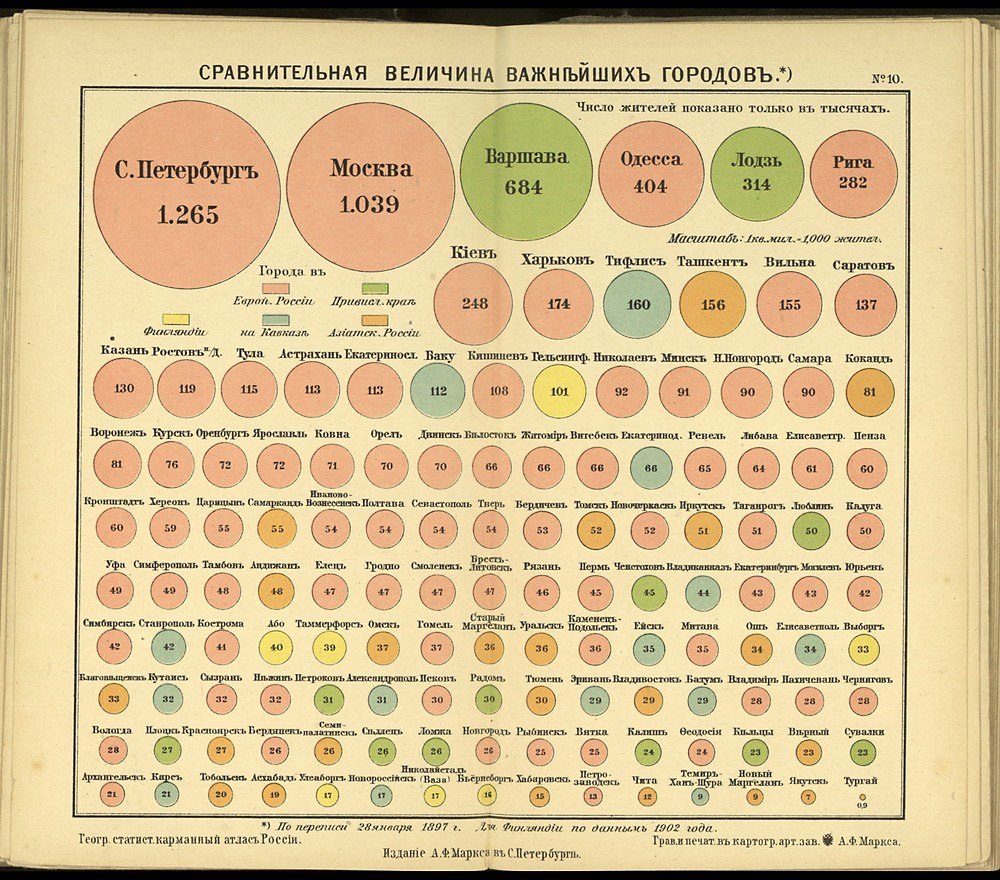 Сравнительная величина важнейших городов Российской империи (1897)