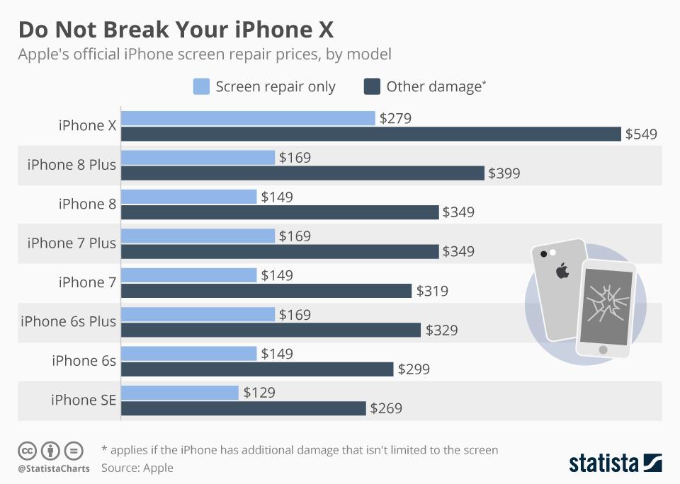 Infographic: Do Not Break Your iPhone X | Statista