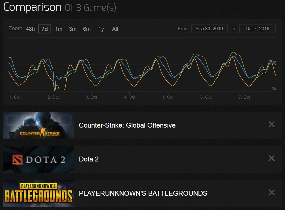 В CS:GO сотни тысяч взбешенных игроков вернулись и установили новый рекорд action,cs:go ,Игровые новости,Игры,Шутеры