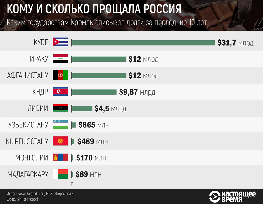 О странном чувстве долга кредиты,мир,мнение,общество,политика,Путин,Россия,россияне,СССР