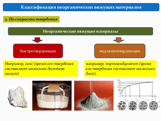 Простейшие вяжущие. Классификация вяжущих. Вяжущие классификация. Вяжущие. Классификация вяжущих материалов. Классификация Минеральных вяжущих материалов.