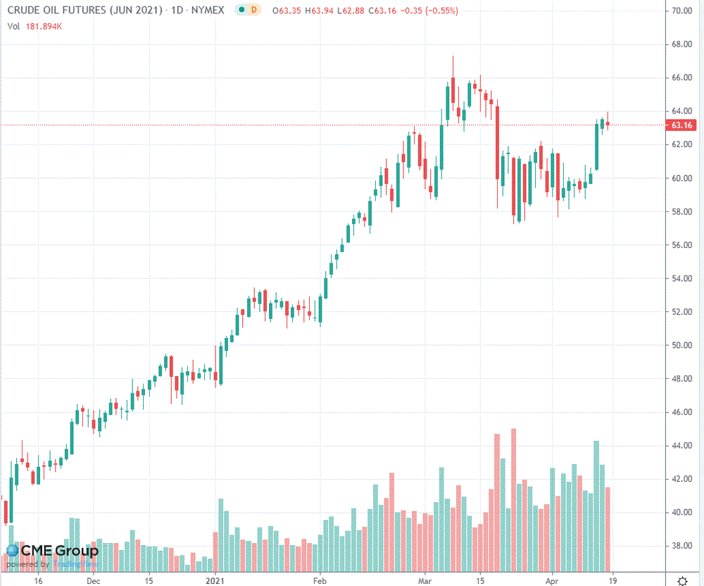 Нефть торгуется со снижением