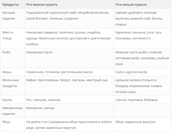 Какие Крупы Диета 5. Диета 5: на каждый день, что можно и что нельзя