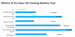 У всех моделей iPhone 12 явные и серьёзные проблемы с автономностью в играх. Она катастрофически низкая проблема, можно, играх, оптимизации, скромной, автономности, проявляется, случае iPhone 12 mini автономность, аппарата, целом, то iPhone 12 Pro Max, обходя, примеру, браузере, показывает, впечатляющий, результат, также, у iPhone 12 Pro она, значительно