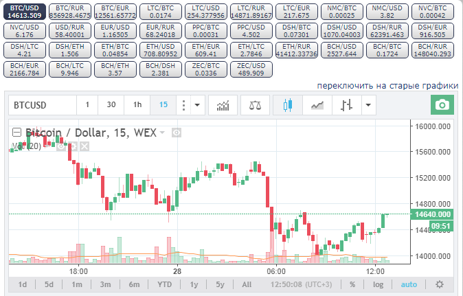 Курс биткоина на сегодня, график курса биткоина, биткоин к доллару