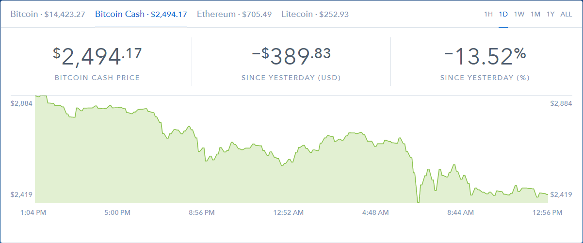  Курс Bitcoin Cash