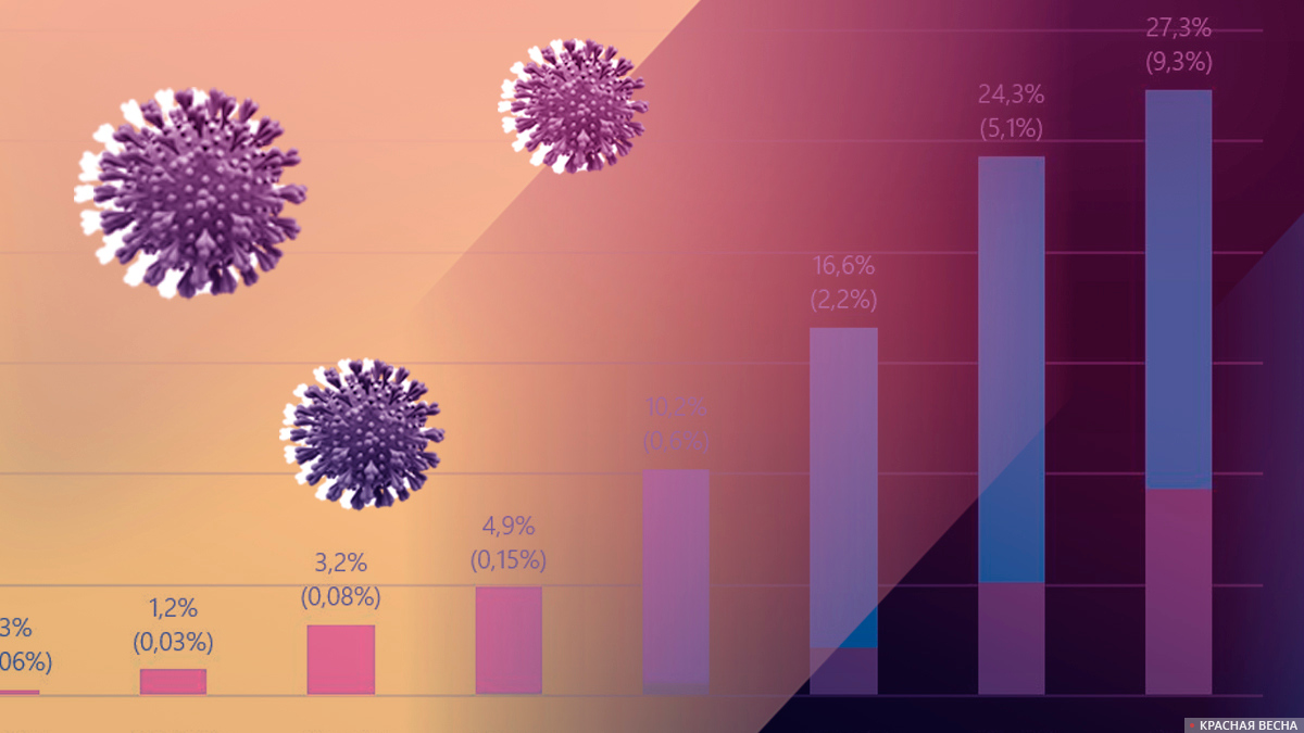 На Кубани на 13% снизились темпы заболеваемости COVID-19