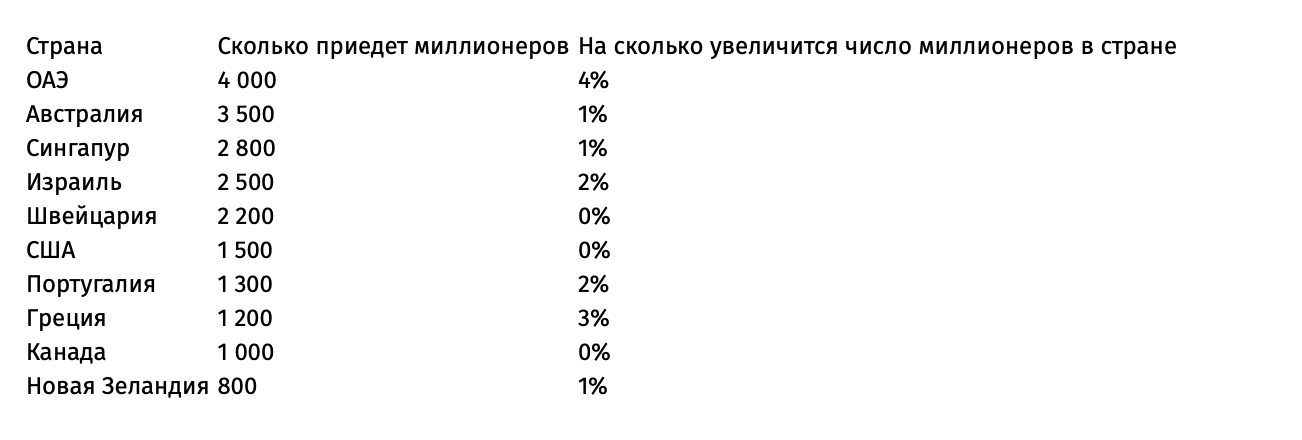 5 стран откуда уезжают миллионеры и 5 стран, где они находят себе новый дом стран, людей, миллионеров, богатых, миграция, Согласно, потеницально, ситуация, сохранится, сверхбогатых, среде, перемене, всему, тенденция, КоролевстваСудя, Соединенного, политики, экономической, ужесточением, некоторым