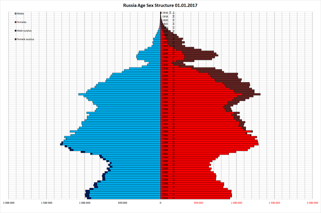 Сокращение населения России — геноцид режЫма? С помощью демографической науки развеиваем, как дым, сказки революционЭров.