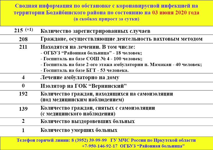 Карта коронавируса в иркутске на сегодня