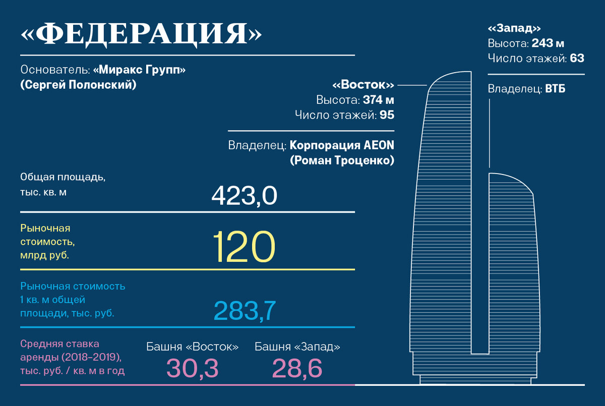 Сколько там этажей. Башни Москва Сити названия. Названия башен Москва ситт. Москва Сити схема башен. Башня Федерация план.
