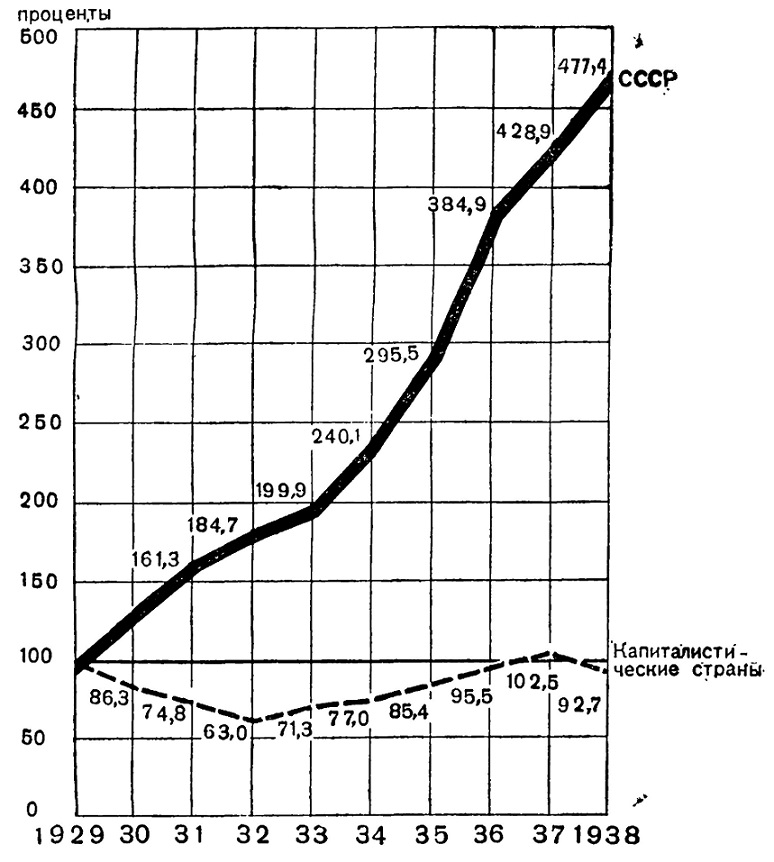 Ссср график. Рост промышленности в СССР график. Темпы роста промышленности в СССР. Темпы промышленного производства в СССР. Промышленное производство СССР график.