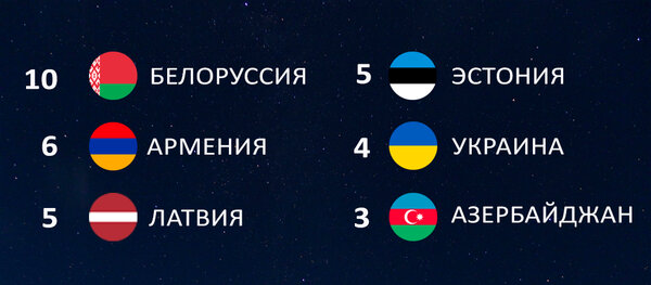 Как Россия выступала на Евровидении 00,исполнитель