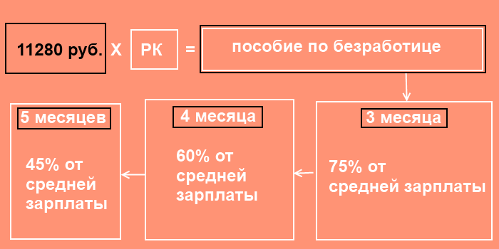 Размер пособия по безработице. Схема начисления пособия по безработице. Как рассчитать размер пособия по безработице. Размер пособия по безработице схема. Расчёт пособий по бкзработице.