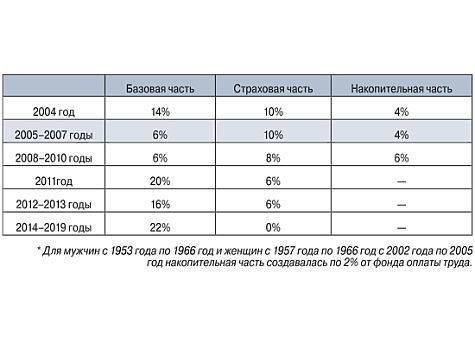 Полная история пенсионной реформы часть, пенсионных, пенсии, зарплаты, страховая, отчислять, отчислений, возраст, накопительная, размер, пенсию, стоимости, баллам, баллов, более, прибавляется, «фиксированная, иметь, выплата»2018, будет