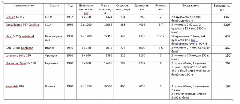 Оружие Второй мировой войны. Летающие лодки ввс