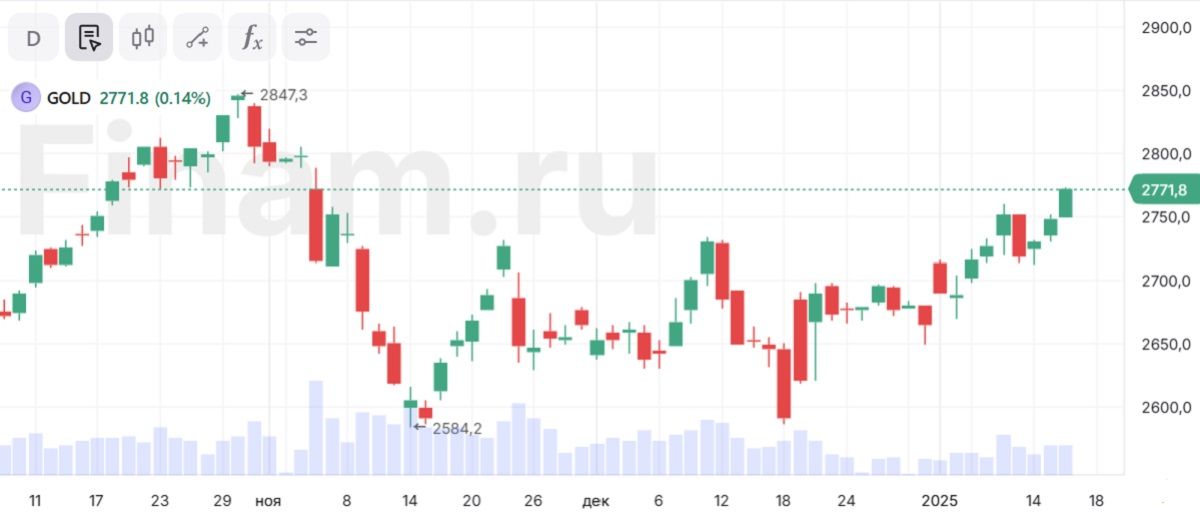Золото впервые с ноября превысило отметку в $2750 за тройскую унцию
